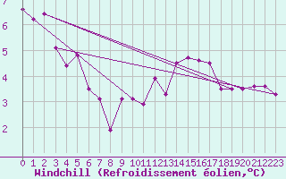 Courbe du refroidissement olien pour Melsom