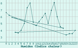 Courbe de l'humidex pour Leutkirch-Herlazhofen