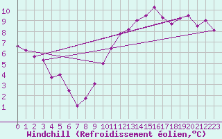 Courbe du refroidissement olien pour Toulouse-Francazal (31)