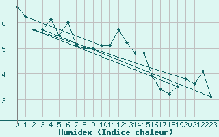 Courbe de l'humidex pour Sierra de Alfabia