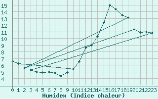 Courbe de l'humidex pour Bordeaux (33)