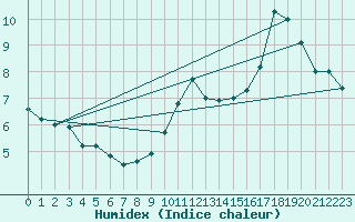 Courbe de l'humidex pour Mont-de-Marsan (40)