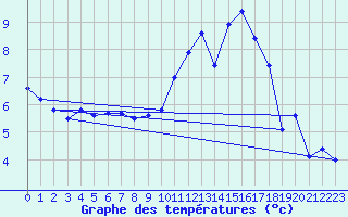 Courbe de tempratures pour Dax (40)