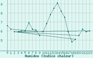 Courbe de l'humidex pour Le Touquet (62)