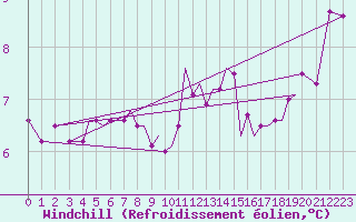 Courbe du refroidissement olien pour Guernesey (UK)