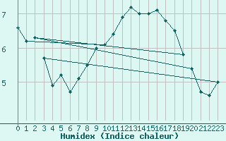 Courbe de l'humidex pour Emden-Koenigspolder