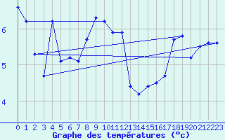 Courbe de tempratures pour Pully-Lausanne (Sw)