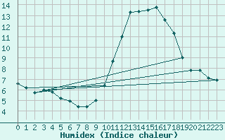 Courbe de l'humidex pour Nice (06)