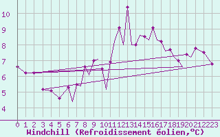 Courbe du refroidissement olien pour Farnborough