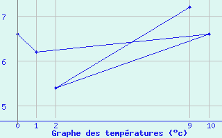 Courbe de tempratures pour P. Madryn Aerodrome