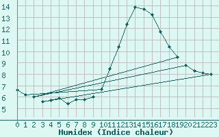 Courbe de l'humidex pour Thnes (74)