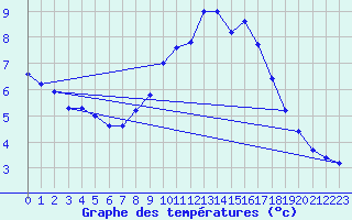 Courbe de tempratures pour Salen-Reutenen