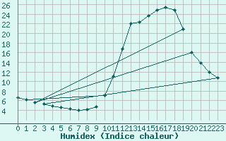 Courbe de l'humidex pour Chamonix-Mont-Blanc (74)