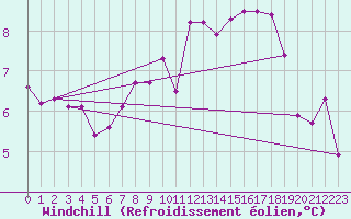 Courbe du refroidissement olien pour Wien / City