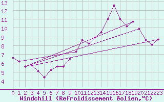 Courbe du refroidissement olien pour Douzy (08)
