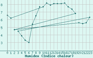 Courbe de l'humidex pour Aberdaron