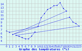 Courbe de tempratures pour Millau (12)