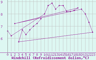 Courbe du refroidissement olien pour Saint-Mdard-d