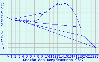 Courbe de tempratures pour Gardelegen