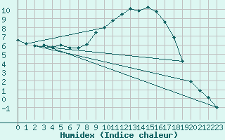 Courbe de l'humidex pour Gardelegen