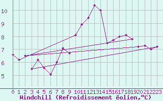 Courbe du refroidissement olien pour Charterhall