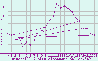 Courbe du refroidissement olien pour Offenbach Wetterpar