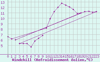 Courbe du refroidissement olien pour Coulommes-et-Marqueny (08)
