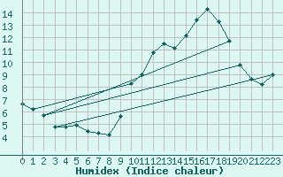 Courbe de l'humidex pour Sorcy-Bauthmont (08)