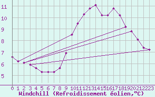 Courbe du refroidissement olien pour Verngues - Hameau de Cazan (13)