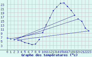 Courbe de tempratures pour Castellbell i el Vilar (Esp)