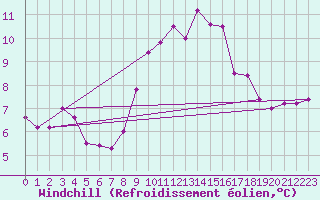 Courbe du refroidissement olien pour Ouessant (29)