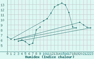 Courbe de l'humidex pour Lahr (All)