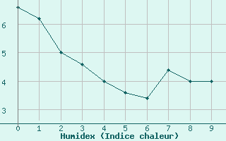 Courbe de l'humidex pour Ezeiza Aerodrome