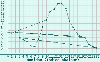 Courbe de l'humidex pour Villingen-Schwenning