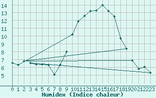 Courbe de l'humidex pour Champtercier (04)