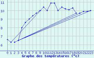 Courbe de tempratures pour Lesce