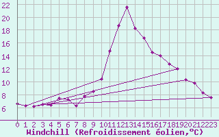 Courbe du refroidissement olien pour Kapfenberg-Flugfeld