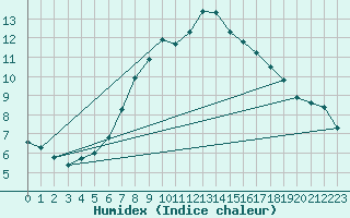 Courbe de l'humidex pour Delemont