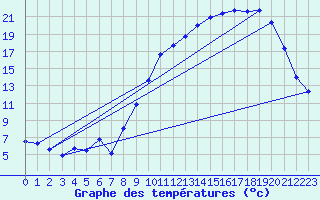 Courbe de tempratures pour Creil (60)