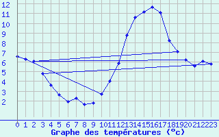 Courbe de tempratures pour Douzens (11)