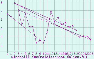 Courbe du refroidissement olien pour Montana