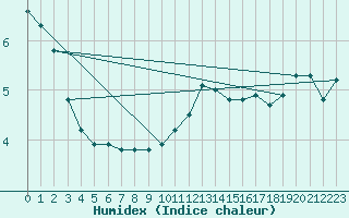 Courbe de l'humidex pour Chartres (28)