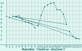 Courbe de l'humidex pour Guidel (56)