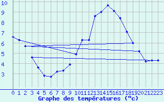 Courbe de tempratures pour Charmant (16)