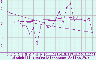 Courbe du refroidissement olien pour Le Puy - Loudes (43)