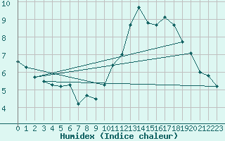 Courbe de l'humidex pour Bruxelles (Be)