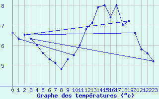 Courbe de tempratures pour Cap Gris-Nez (62)