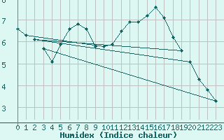 Courbe de l'humidex pour Aizenay (85)