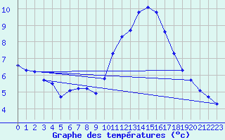 Courbe de tempratures pour Le Luc (83)