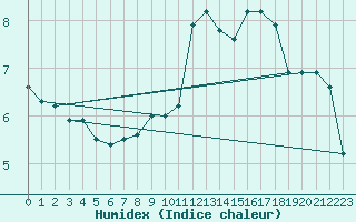 Courbe de l'humidex pour Fribourg (All)